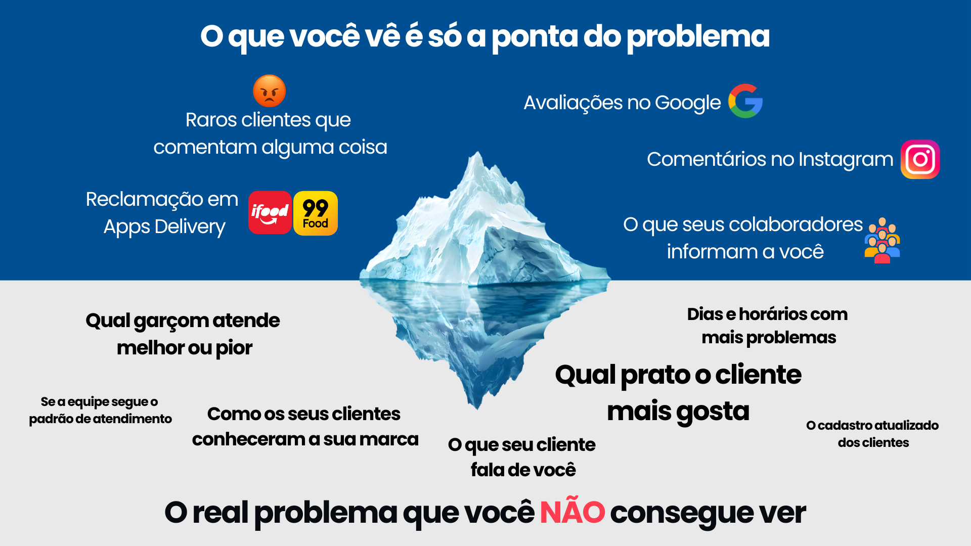 Ilustração do iceberg mostrando o problema visível e o problema oculto no atendimento